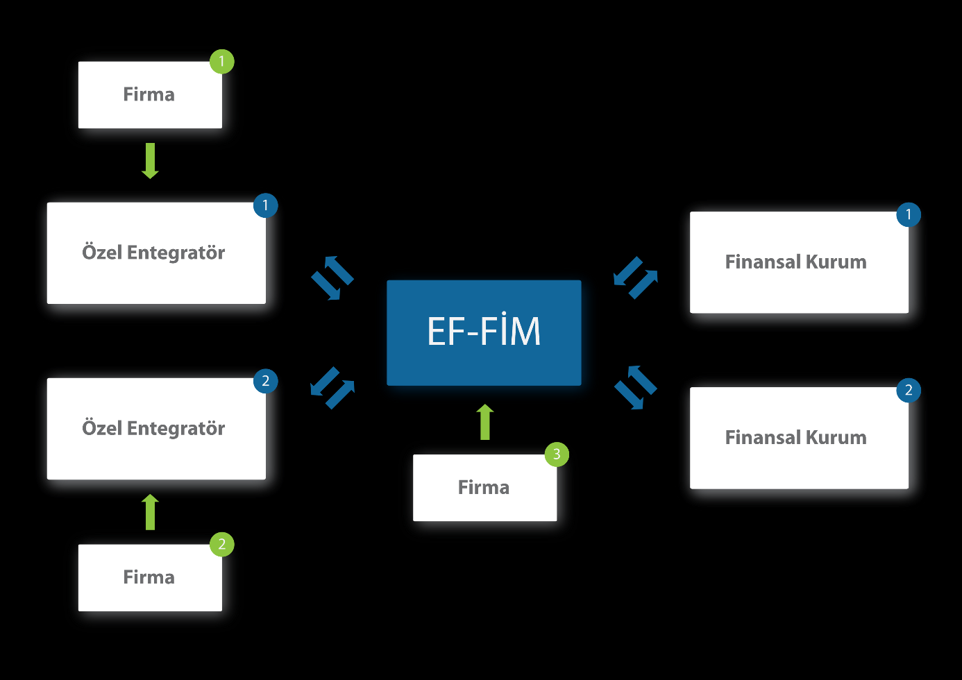 1 GİRİŞ 3 efinans Finansal İşlemler Modülü (EF-FIM), finansal işlem yapan kurumlar (bankalar, faktöring kuruluşları, ) ile diğer özel entegratörler ve finansal kurumların hizmetlerinden yararlanmak