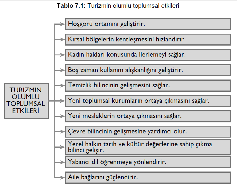 8.2.203 Turizm ve Toplumsal Çevre & Turizm ve Fiziksel Çevre Turizm ve Toplumsal Çevre Turizmin yapısal özelliği gereği bir bölgeyi ziyaret eden ziyaretçiler ile o bölgede yaşayan ve gerek turizm