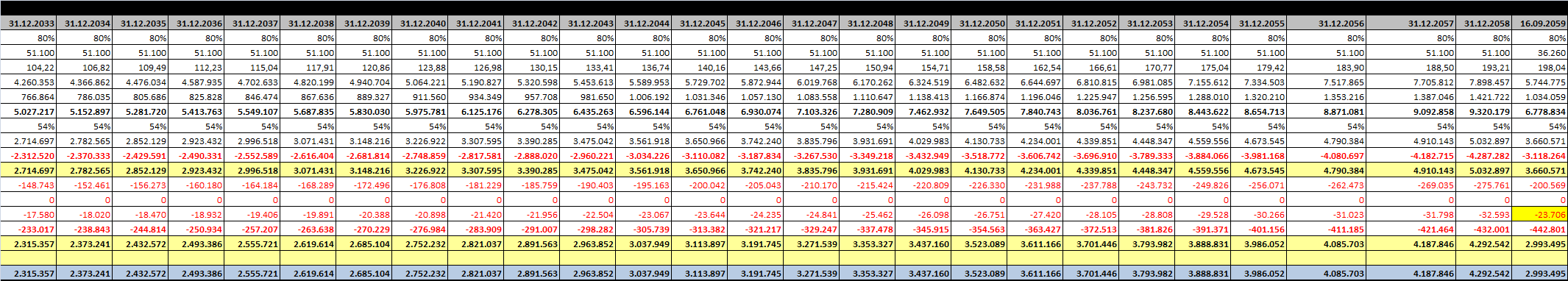 Değerleme Tablosu Risksiz Getiri Oranı 4,37% 4,37% 4,37% Risk Primi 4,88% 5,38% 6,38% İNDİRGEME ORANI 9,25% 9,75%