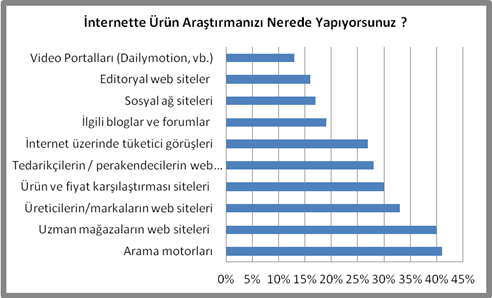 Tablo 4: Türkiye İnternet Kullanıcılarının Alışveriş Alışkanlıkları (webrazzi.com/2011/11/23/