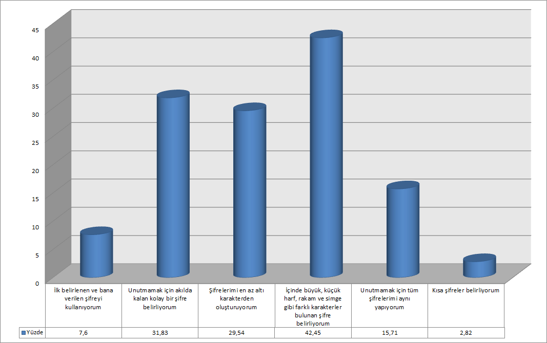 Şifrelerinizi nasıl belirliyorsunuz? Anket katılımcılarının %7.6 sı ilk belirlenen şifreyi kullandıklarını belirlemişlerdir.