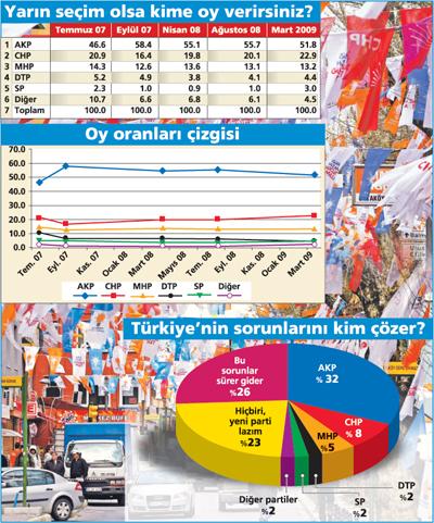 YEREL SEÇİM 2009 (29 Mart) ÖNCESİ 29 Mart 2009 öncesi KONDA farklı kurum ve kuruluģlar için il bazında araģtırmalar gerçekleģtirmiģti.