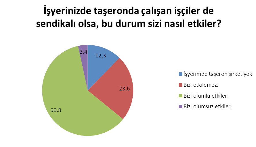 18 23) İşyerinizde taşeronda çalışan işçiler sendikalı olmak istese destek verir misiniz?