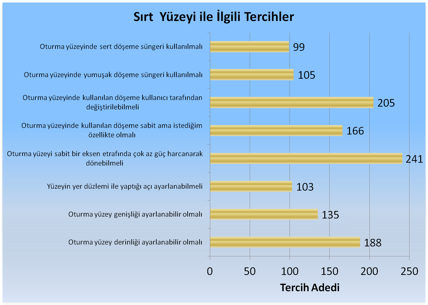 Hâlihazırda bir ofis koltuğu kullanan tüketicilere koltuklarından memnuniyetleri sorulmuş (Grafik 11), bu koltuklar üzerinde günde ortalama ne kadar zaman geçirdikleri sorulmuş ve bu süreler belirli