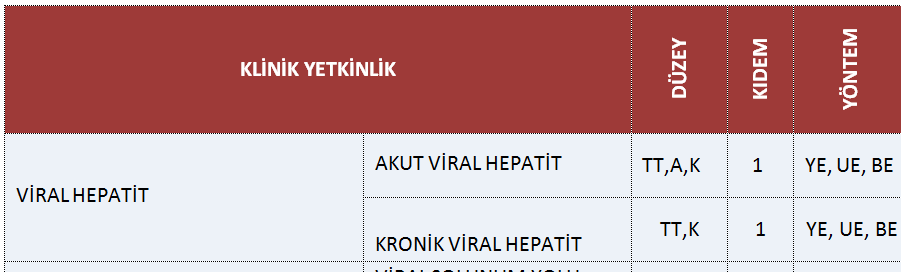 1 inci kıdem yetkinlikler; eğitim sürecinde öncelik Mortalitesi, morbiditesi ve prevalansı/insidansı yüksek olan