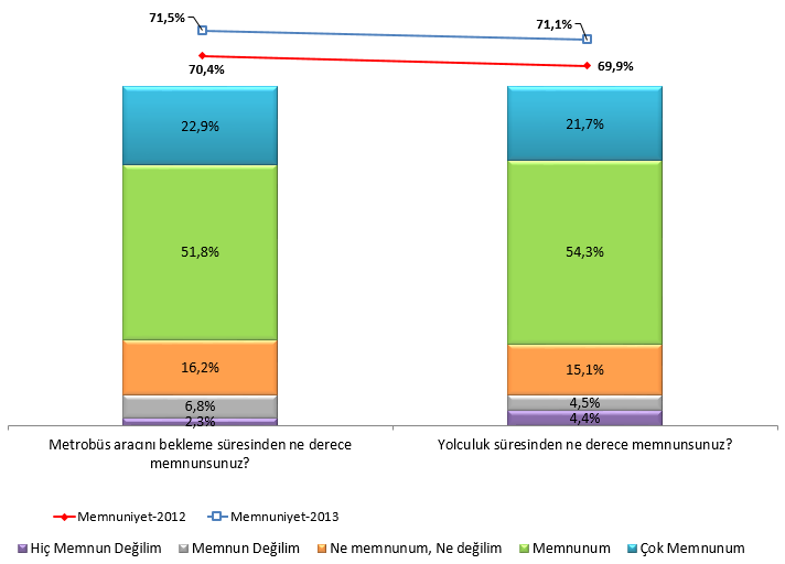 Yapılan araştırmada zaman kriteri altında değerlendirilen Metrobüs aracını bekleme süresinden ne derece memnunsunuz? sorusunun memnuniyet puanının %71,5 ile, Yolculuk süresinden ne derece memnunsunuz?