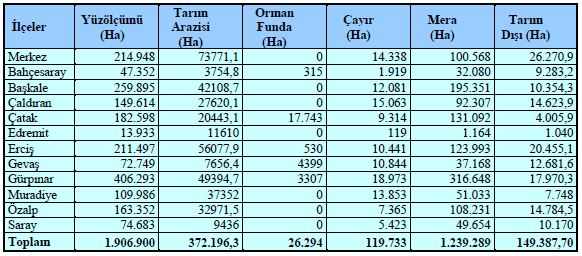 Tablo 57 İlçeler Üzerinden Arazi Dağılımı Kaynak: Van İl Çevre Durum Raporu 2011 Tablo 58 Van İli Arazi Dağılımı ve Dağılım Oranları Arazi Dağılımı Alanı (ha) Arazi Dağılımı (%) Tarım arazisi (kuru,