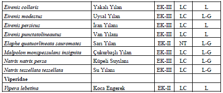 Tablo 67 Bölgedeki Karasal ve Sucul Biyotoplarda Yayılış Yapan Sürüngen Türleri Ve Koruma Statüleri Kaynak: Ekosistem Değerlendirme Raporu (Ek-6) Kuşlar Bölgeyi yaşam alanı olarak dönem dönem