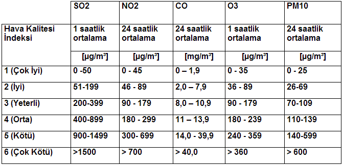 Tablo 83 Hava Kalitesi İndeksi Kaynak: Çevre ve Şehircilik Bakanlığı, Hava Kalitesi İzleme İstasyonları Web Sitesi Van Hava Kalitesi İzleme İstasyonu, 01.10.2013-01.11.