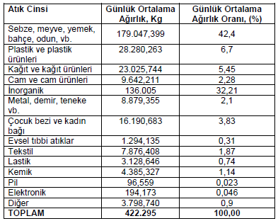 18.000 kg/gün olmaktadır. Bostaniçi beldesine ait atığın envanteri ile ilgili bir çalışma yapılmamıştır. Bunun dışında atığın nem içeriği %45 mertebesindedir.