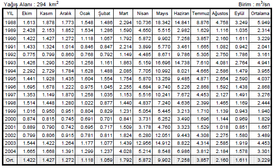 Tablo 175 Konalga Regülatör Yeri Aylık ve Yıllık Ortalama Akımları Kaynak: Konalga Regülatörü ve HES, Revize Fizibilite Raporu Aylık ortalama akımların 1,059 m 3 /s (Şubat) ile 9,902 m 3 /s (Mayıs)