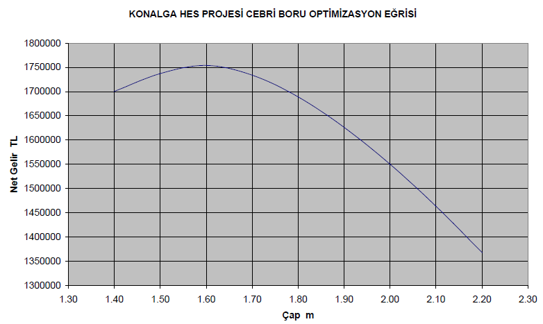 Debi ve Cebri Boru Konalga Regülâtörü ve HES projesi, Revize Fizibilite Raporu nda Bölüm 6 kapsamında, proje debisi ve cebri boru optimizasyonu çalışmaları yapılmıştır.