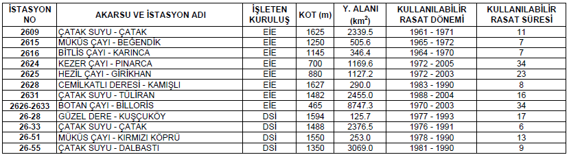 Tablo 13 Proje Alanı Civarındaki Akım Gözlem İstasyonları Dicle Havzası Hidrometeoroloji Haritası Ek-10 da verilmiştir.