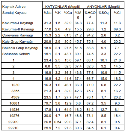 Tablo 35 Van Ovasındaki Kaynak ve Sondaj Kuyusu Sularının Kimyasal Analizleri Kaynak: Van İl Çevre Durum Raporu, 2011 Tablo 36 Van