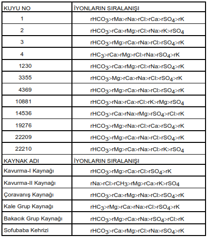 Tablo 37 Van Ovasındaki Kaynak ve Sondaj Kuyu Sularının Bor (B+3), Nitrit (NO+2), Nitrat (NO-3), Organik Madde, Renk, Bulanıklık, SA'R, %Na, RSC ve Sodyum Sınıfı Değerleri Kaynak: Van İl Çevre Durum