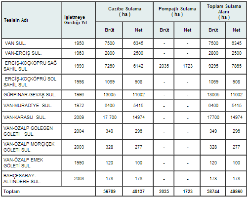 Tablo 53 Van İli İşletmedeki Sulama Tesisleri Kaynak: DSİ 17. Bölge Müdürlüğü, http://www2.dsi.gov.tr/bolge/dsi17/van.