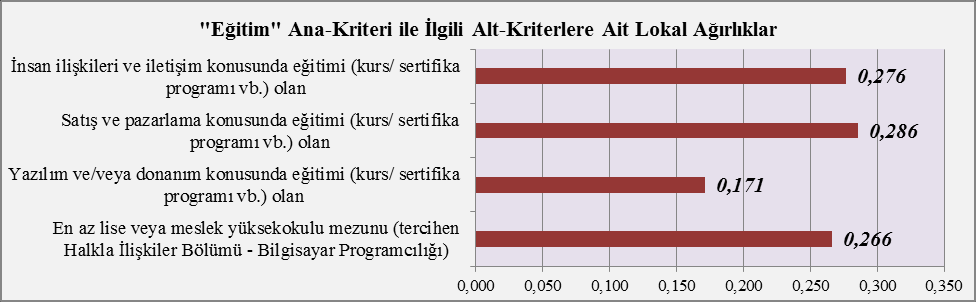 A.DOĞAN E. ÖNDER / Journal of Yaşar University 2014 9(34) 5796-5819 Şekil 3. Ana-Kriterlerin AHP ile Elde Edilen Ağırlıkları Şekil 4.