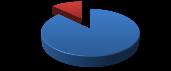 Tablo 11 - Akademik Personel Cinsiyet Dağılımı Cinsiyet Adet Erkek 69 13% Kadın 10 87% Erkek Kadın Toplam 79 Akademik personelin %13 ü kadınlardan, %87 si erkeklerden oluşmaktadır.