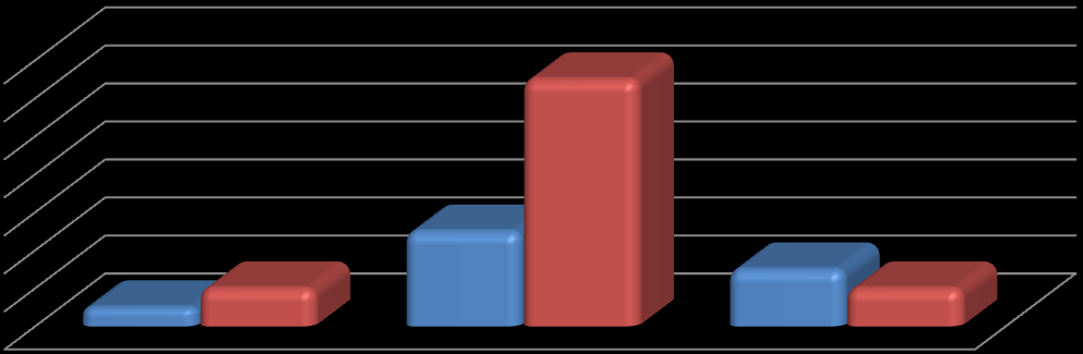 Tablo 20 - Yatay Geçişle 2008-2009 Eğitim- Öğretim Yılında Üniversiteye Gelen, Üniversiteden Ayrılan Öğrencilerin Sayıları Birimin Adı Gelen Giden Ziraat Fakültesi 1 2 Iğdır Meslek Yüksekokulu 5 13