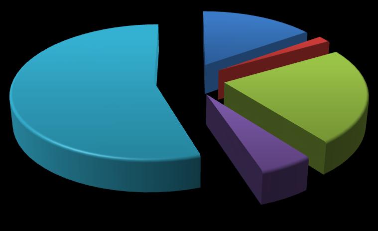 nuni Bütçe Ödeneğinin Dağılımı 15% 2% 55% 23% PERSONEL GİDERLERİ S.G.K.