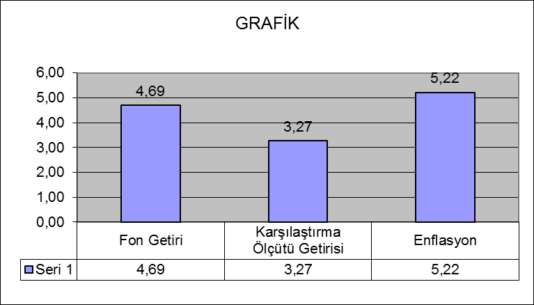 d) İHTİYATLAR 0,00 e) DİGER_BORÇLAR -227,11 i) Diğer Borçlar -3,01 ii) Denetim Reeskontu -224,10 f) KAYDA ALMA ÜCRETİ 0,00 g) KREDİLER 0,00 FON TOPLAM DEĞERİ 3.696.