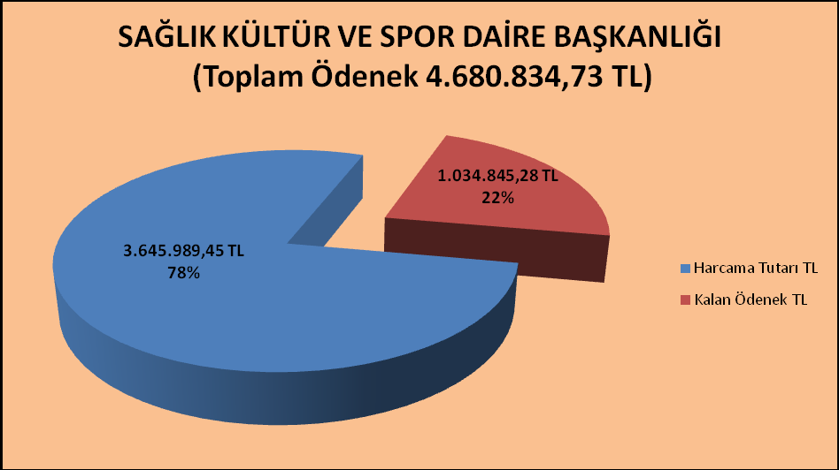 SAĞLIK KÜLTÜR VE SPOR DAİRE BAŞKANLIĞI Kbö Eklenen Düşülen Ödenek miktarı Harcanan Kalan 0- Personel 83.200,00 80.689,00 0,00 993.889,00 829.422,86 64.466,4 02- Sosyal Güvenlik 49.700,00 68.