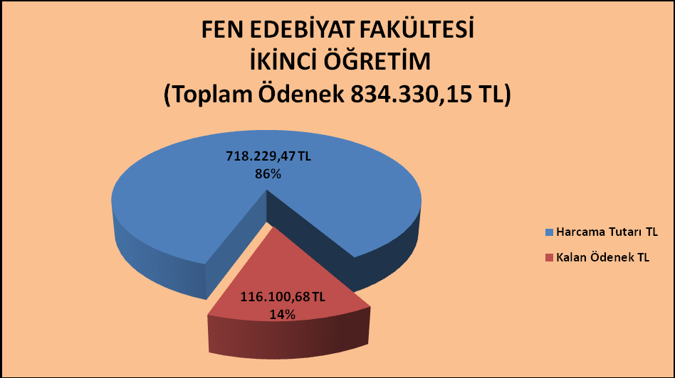 FEN EDEBİYAT FAKÜLTESİ ( İKİNCİ ÖĞRETİM) Kbö Eklenen Düşülen Ödenek Miktarı Harcanan Kalan 0- Personel 80.000,00 280.000,00 0,00 460.000,00 454.432,04 5.