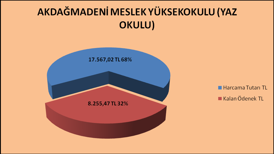 AKDAĞMADENİ MESLEK YÜKSEKOKULU (YAZ OKULU) Kbö Eklenen Düşülen Ödenek Miktarı Harcanan Kalan 0- Personel 0,00 0.000,00 0,00 0.000,00 6.767,02 3.