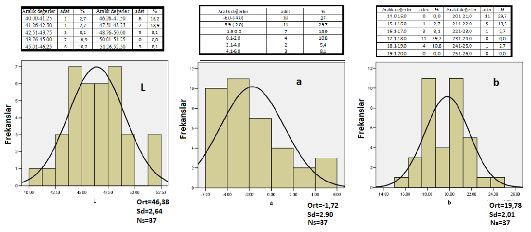 32 Şekil 4.4. Toplanan rezene meyvelerine ait renk dağılım değerleri.. 4.7.2. a* değerleri Araştırmada a* değerlerine ait veriler Çizelge 4.4.1 ve Çizelge 4.4.2 de bu değerlere ait dağılımları ise Şekil 4.