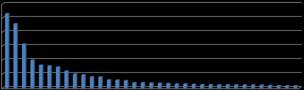 Düzce de İhracat Yapılan Ülkeler; 2010 yılı ihracatının %16 sı Almanya ya, %14 ü Özbekistan a ve %9 u Mısır a yapılmıştır.