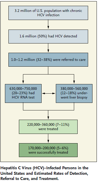 Prevelans Çalışmaları -CDC: Chronic Hepatitis Cohort Study (CHeCS) -The