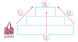 5. 7. Aşağıda belirtilen birimlerden hangisi iş birimidir? A) Newton B) Joule C) Metre D) Kilogram Bir yayın kuvvet - uzama grafiği yukarıda verilmiştir.