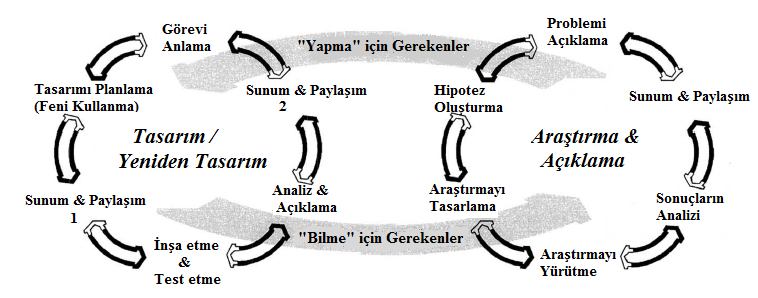 36 Şekil 2.3 Tasarım Temelli Fen Eğitimi Süreci Kolodner et al. (2003) tarafından önerilen bu modelde süreç tasarım görevinin (mühendislik problemi) anlaşılması ile başlamaktadır.