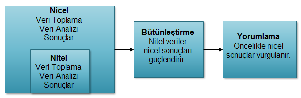 53 Şekil 3.1 İç içe Gömülü Desen (Plano Clark, Vicki Huddleston, Churchill, O'Neil Green ve Garrett, 2008, s.1551) Şekil 3.