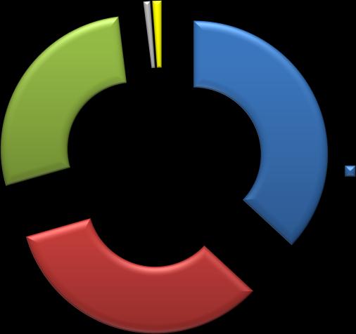 360 Geçici Personel 1% Sağlık Hizmetleri 1% Daimi İşçi 27% Teknik Hizmetler 37% Genel İdari Hizmetler 34% 657 sayılı Kanuna tabi Genel Müdürlüğümüz personelinin 31/12/2013 tarihi