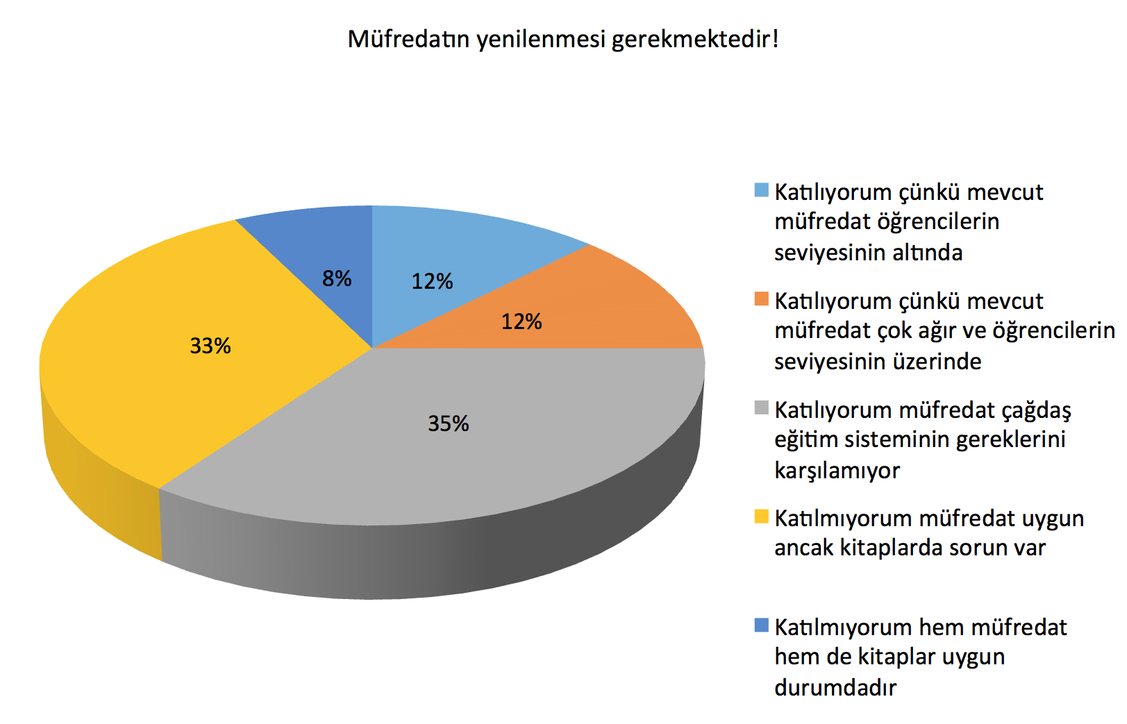 Öte yandan Türkçe sınıflarda öğrencilerin azaldığına ilişkin yargı öğretmenler tarafından reddediliyor.