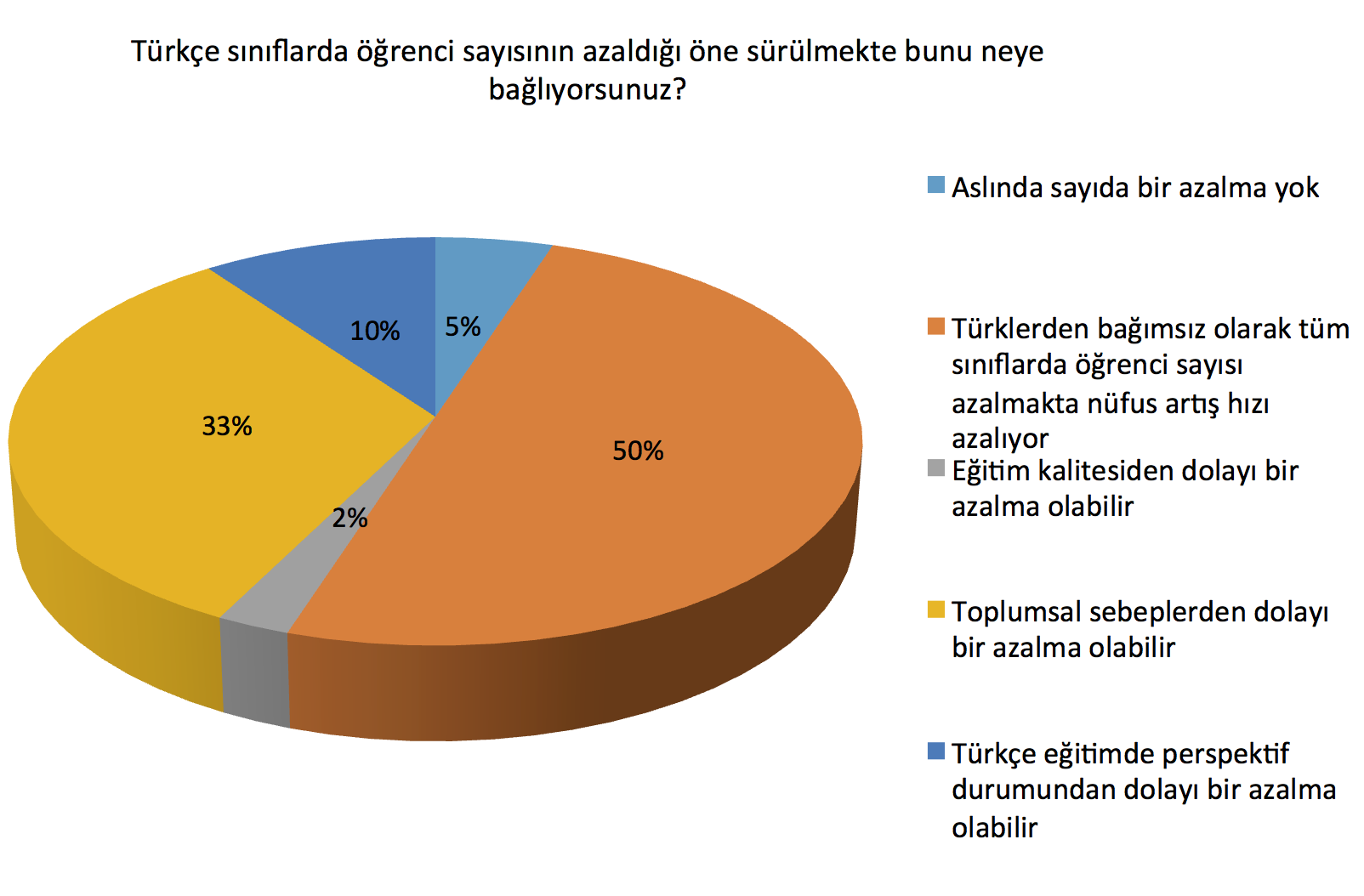 Türkçe eğitimin geleceği konusunda ilkokul öğretmenlerin görüşleri kaygılandırıcı değil. Öğretmenlerin %57 si istikrarını koruyacağını belirtirken, %28 i daha iyiye gideceği görüşünde.