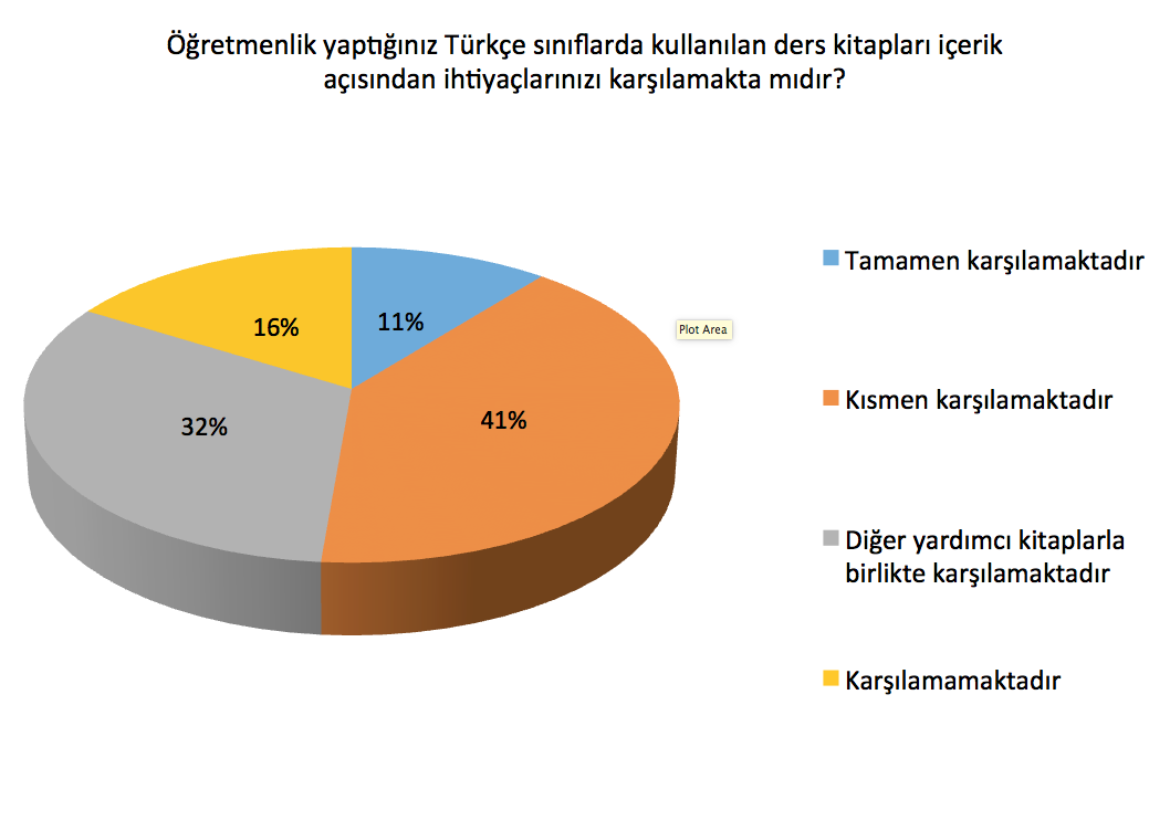 İlkokullarda ders kitaplarının içerik açısından ihtiyacı karşılamadığına ilişkin bir cevap yokken, ortaokullarda %16 seviyelerinde oluşu dikkat çekmektedir.