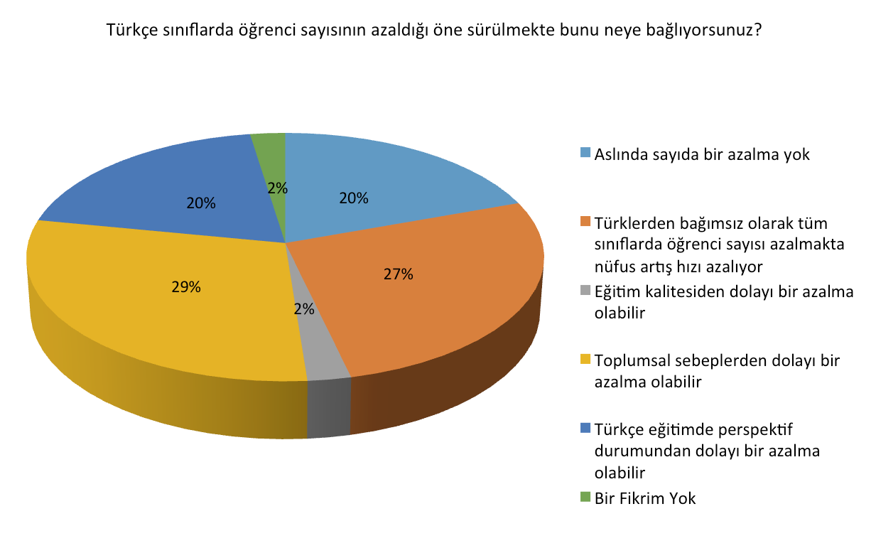 İlkokul öğretmenlerine kıyasla ortaokul öğretmenleri Türkçe eğitimin geleceği konusunda statükodan daha uzaklar.