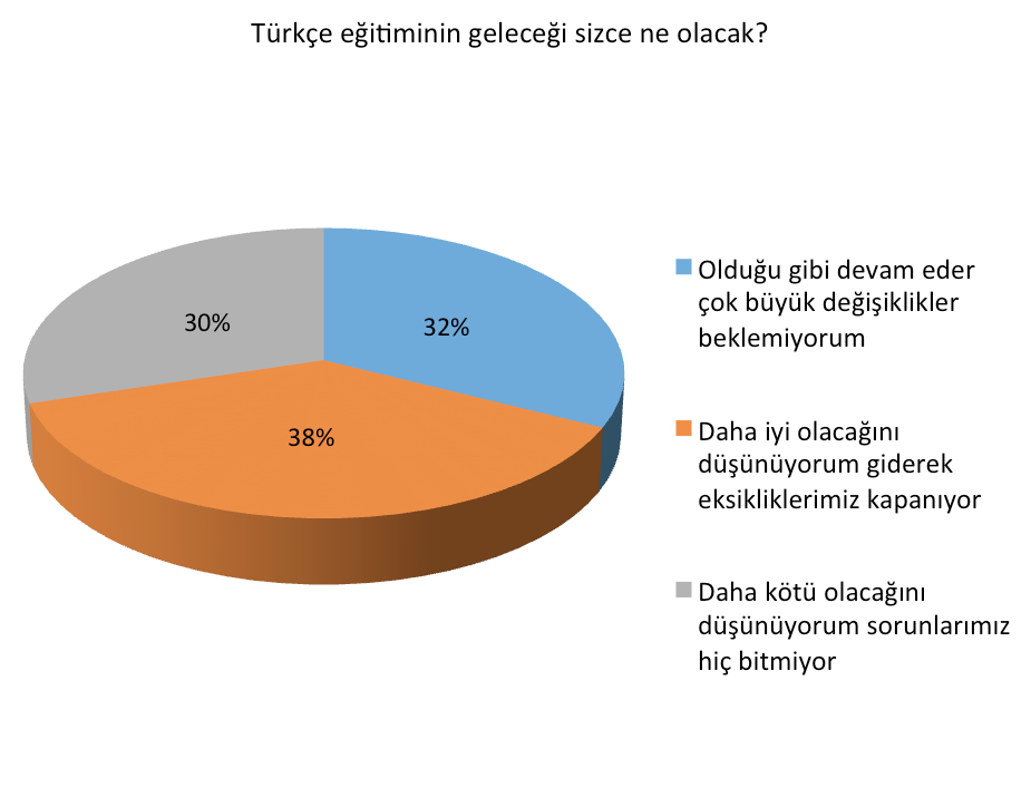 Kosova da yapılan Türkçe eğitimin, bu bölgede diğer dillerle yapılan eğitimlerle kıyaslandığı zaman pek büyük bir farkı olmadığı kanaati mevcut.