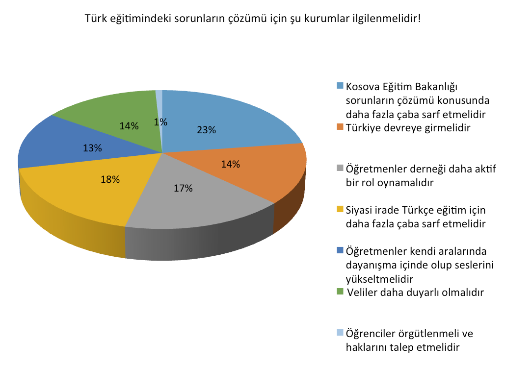 LİSE SEVİYESİNE İLİŞKİN DEĞERLENDİRMELER (10-12 SINIF) Prizren, Priştine ve Mamuşa daki ilkokul seviyelerinde toplam 32 öğretmenle görüşülmüştür.