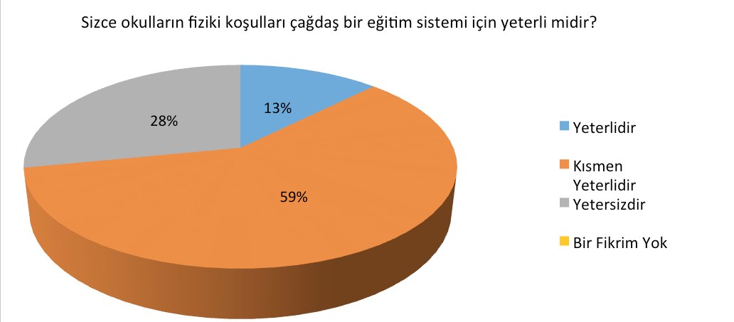 Ders kitaplarının mevcudiyetine ilişkin soru üzerine ise lise seviyelerindeki okullarda kitapların olmayışından yakınan öğretmenlerin sayısı %31 iken, kitapların mevcut olup yetersizliğinden şikâyet