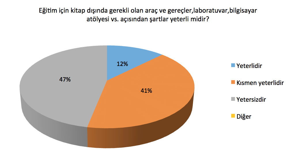 Ders dışındaki araç gereç ve laboratuvar ortamına ilişkin değerlendirme ise lise öğretmenleri % 47 lik bir çoğunlukla koşulları yetersiz bulurken; %12 lik bir kısım yeterli olarak değerlendiriyor.