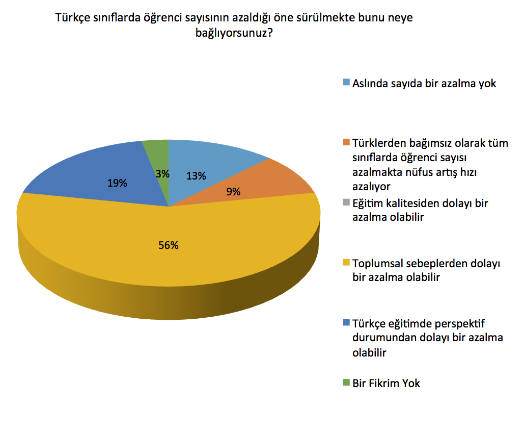 İlkokul ve ortaokul seviyelerindeki öğretmenlerden farklı olarak lisede Türk öğrencilerinin sayısal olarak azalmasının altında yatan sebebin %56 oranında toplumsal sebeplerden dolayı kaynaklandığı