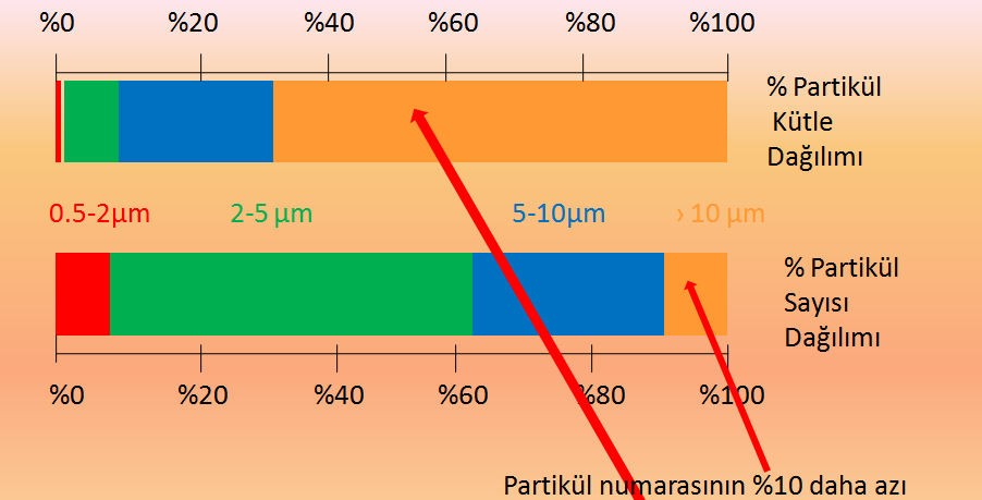 Grafik 3.1. Dizel Partikül Maddelerin Bileşimi Partiküller çapları bakımından tehlike sınıflandırmasına tabidirler. Yani partikül çapı küçüldükçe çevresel ve sağlık açısından tehdidi de büyür.