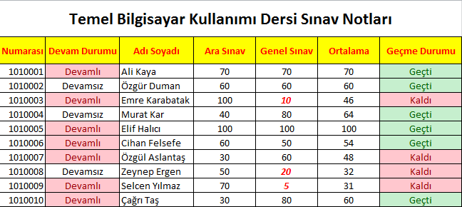 Şekil 39 Eşittir komutunun kullanımı Aşağıdaki şekilde devam durumuna, genel sınav notuna ve geçme durumuna göre koşullu biçimlendirme yapılmıştır.