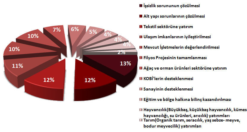 Grafik.16 Bölgenin Sorunlarının Çözümüne Yönelik Sonuçlar Yapılan soru kağıdı uygulamasında paydaşlara yöneltilen ikinci soru Bu sorunu çözmeye yönelik alınabilecek önlemler nelerdir? olmuştur.