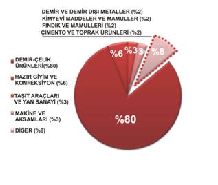 1.1.3.2. TEMEL İHRACAT GÖSTERGELERİ Grafik.