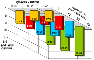 Şekil 5.12 Öğrenme katsayõsõ ve saklõ tabakadaki nöron sayõsõnõn yüzde bağõl hata üzerindeki etkisi 5.4.