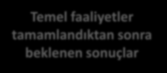 PROJE TAKİBİ Başvuru Formu ETKİ Temel faaliyetler tamamlandıktan sonra beklenen sonuçlar Katılımcılar, katılımcı kurum/kuruluş(lar) ve hedef